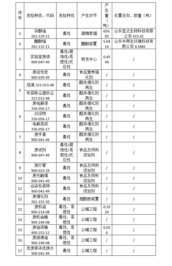 利记·sbobet[中国]-官方网站
2022年度危险废物污染环境防治信息公开