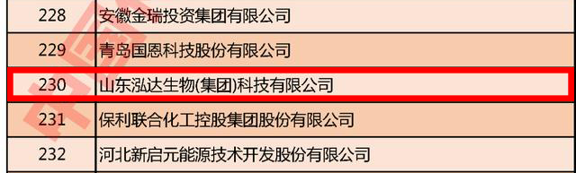 Hongda生物荣登2020中国石油和化工企业500强排行榜